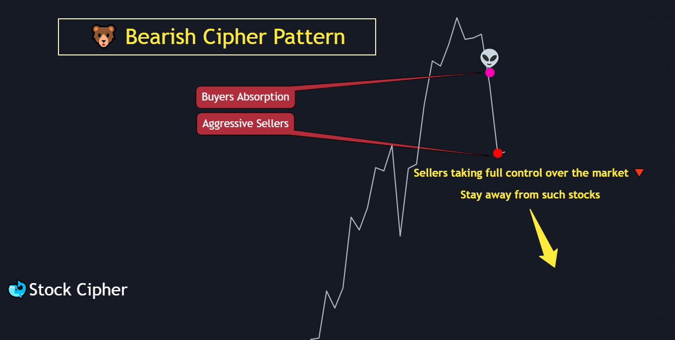 Bearish Cipher Pattern 2